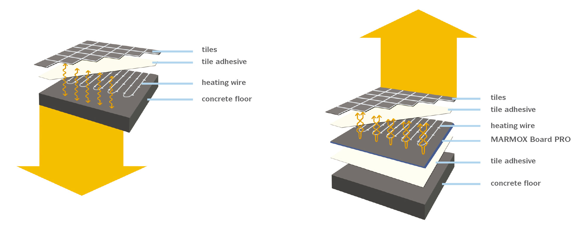 MARMOX Board PRO - Insulation under electric underfloor heating system