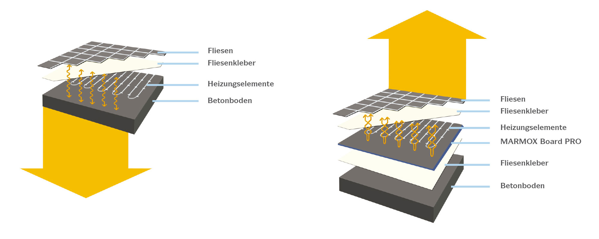 MARMOX Board PRO - Isolierung unter elektrischen Fußbodenheizungen