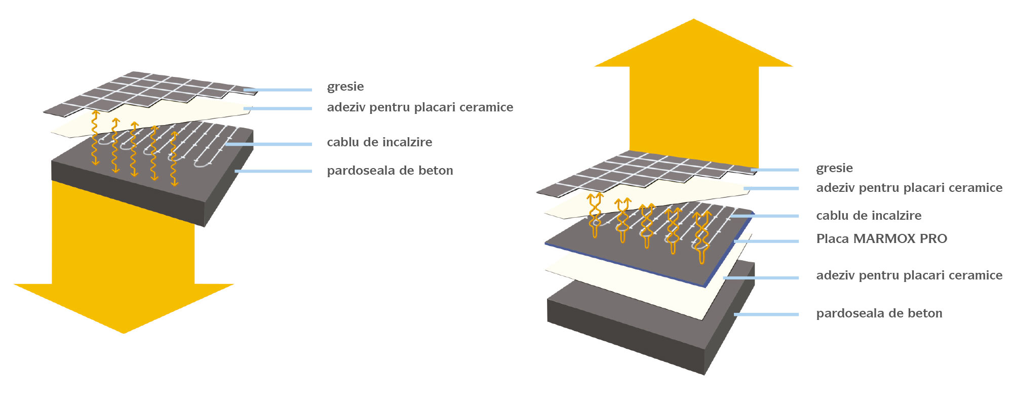 Placile MARMOX PRO - Izolarea sub sistemele de incalzire electrica in pardoseala